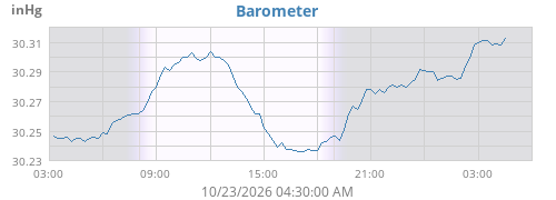 Barometer