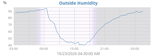 Outside Humidity