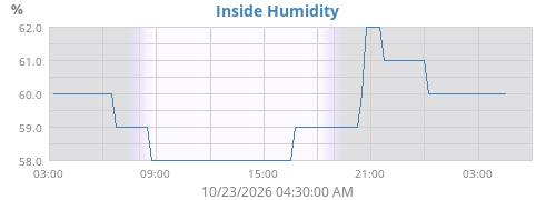Inside Humidity