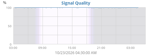 Signal Quality