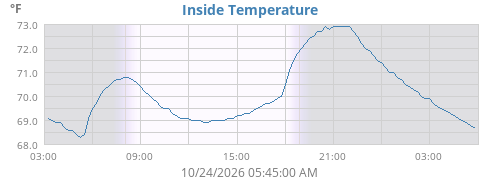 Inside Temperature