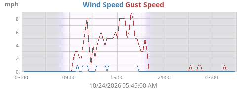 Wind Speed
