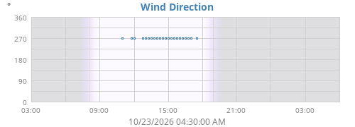Wind Direction