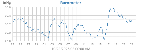 Barometer