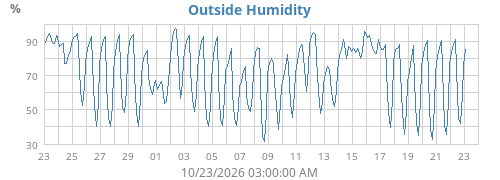 Outside Humidity