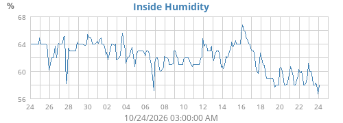 Inside Humidity