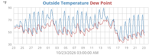 Outside Temperature