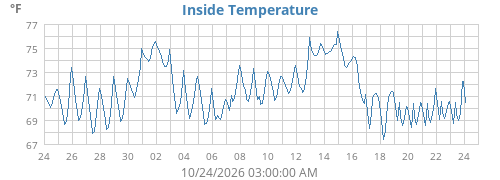 Inside Temperature