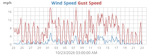 Wind Speed