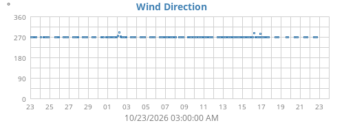 Wind Direction