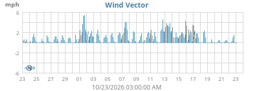 Wind Vector