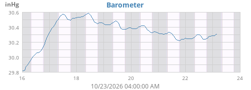 Barometer