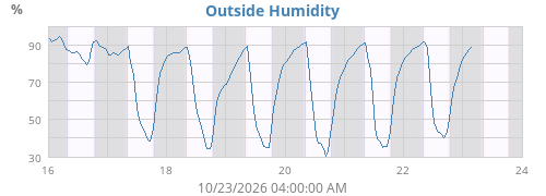 Outside Humidity