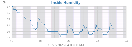 Inside Humidity