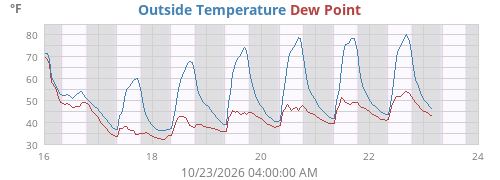 Outside Temperature