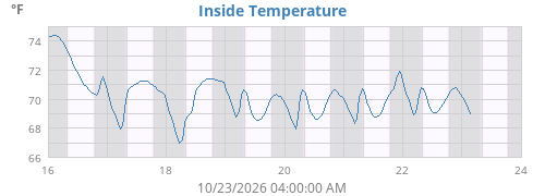 Inside Temperature