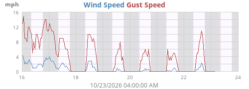 Wind Speed