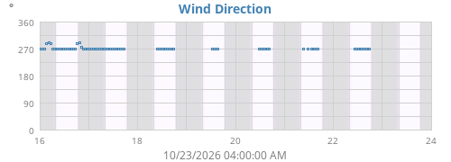 Wind Direction