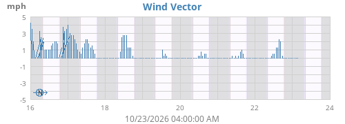 Wind Vector