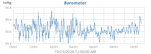 Barometer