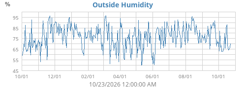 Outside Humidity