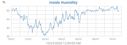 Inside Humidity