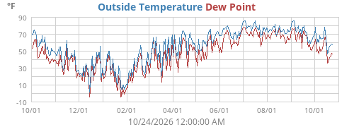 Outside Temperature
