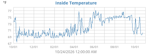Inside Temperature