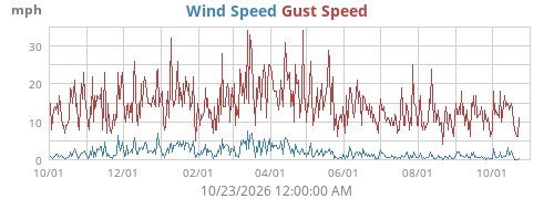 Wind Speed