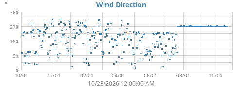 Wind Direction